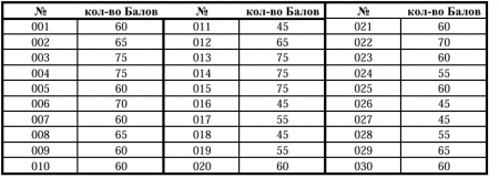 Результаты литературного диктанта 